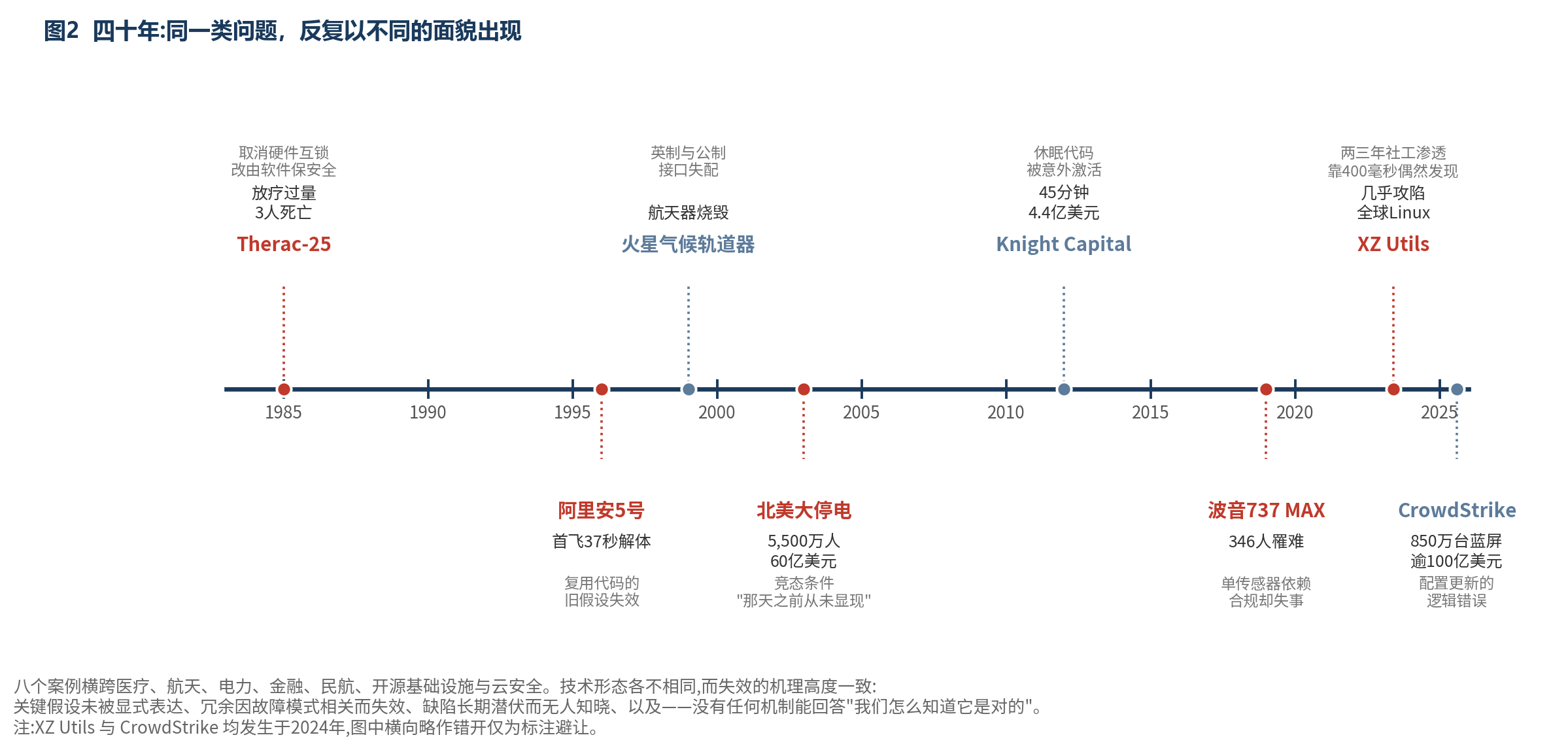 图2 四十年:同一类问题，反复以不同的面貌出现