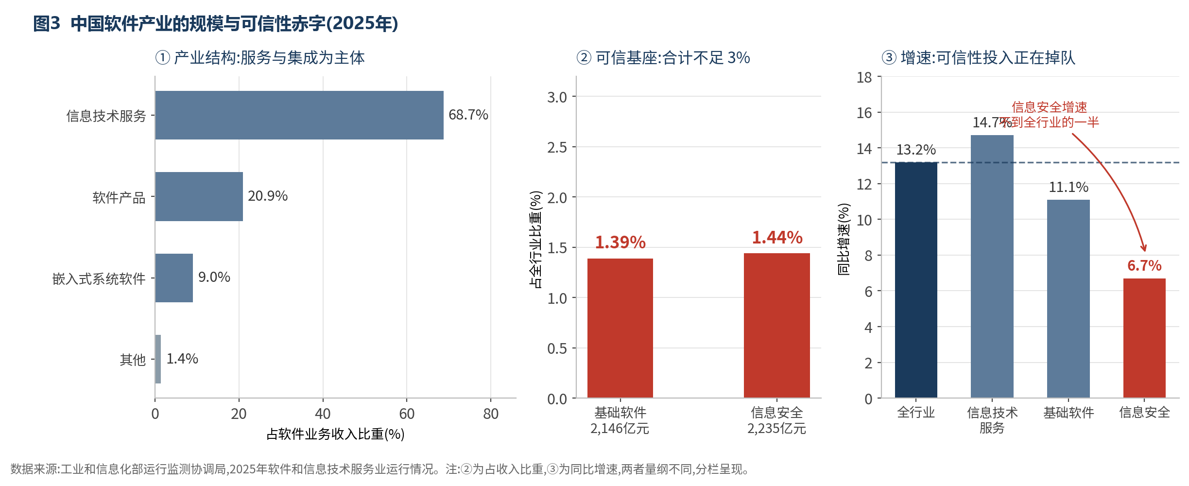图3 中国软件产业的规模与可信性赤字(2025年)