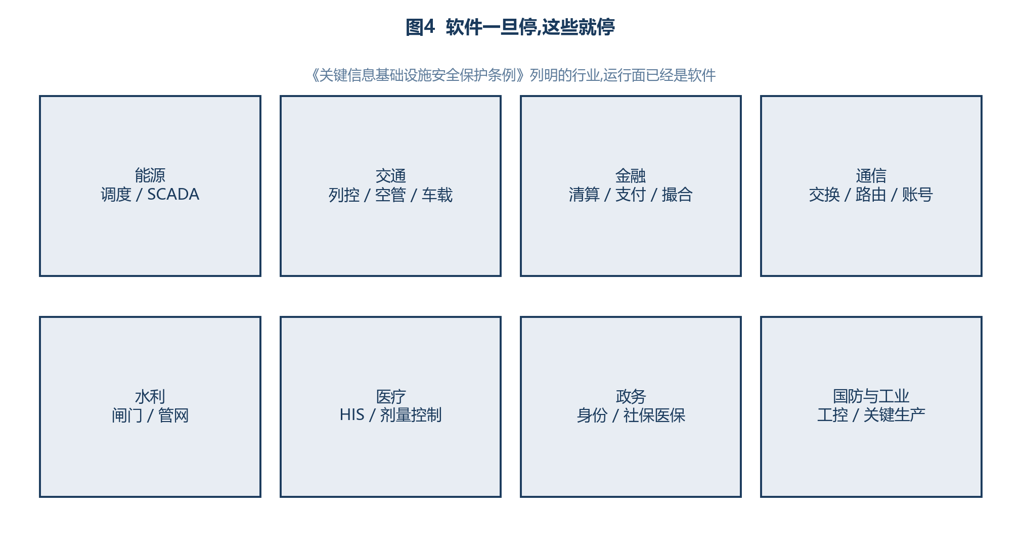 图4 软件一旦停，这些就停:关键信息基础设施的软件依赖