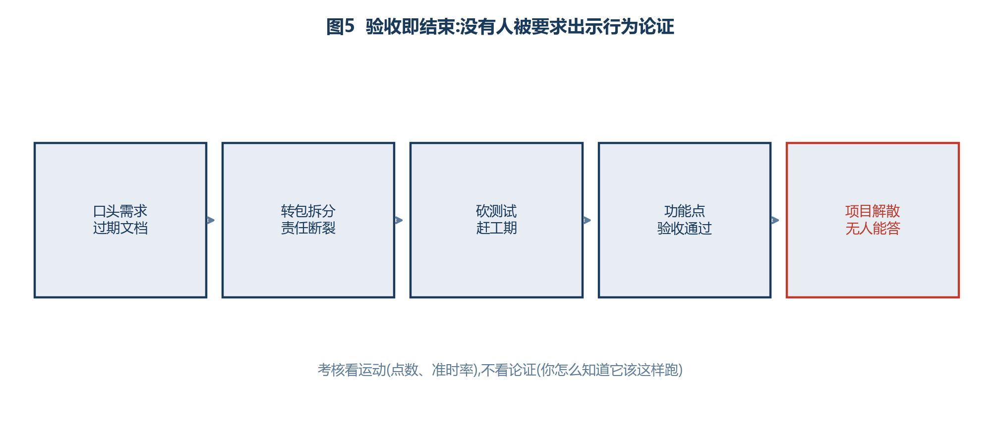 图5 验收即结束:没有人被要求出示行为论证