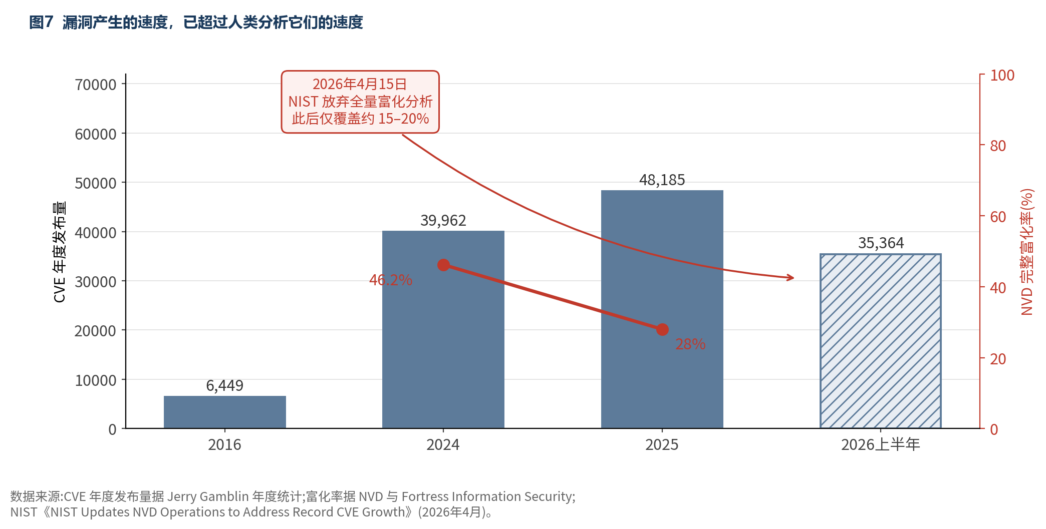图7 漏洞产生的速度，已超过人类分析它们的速度