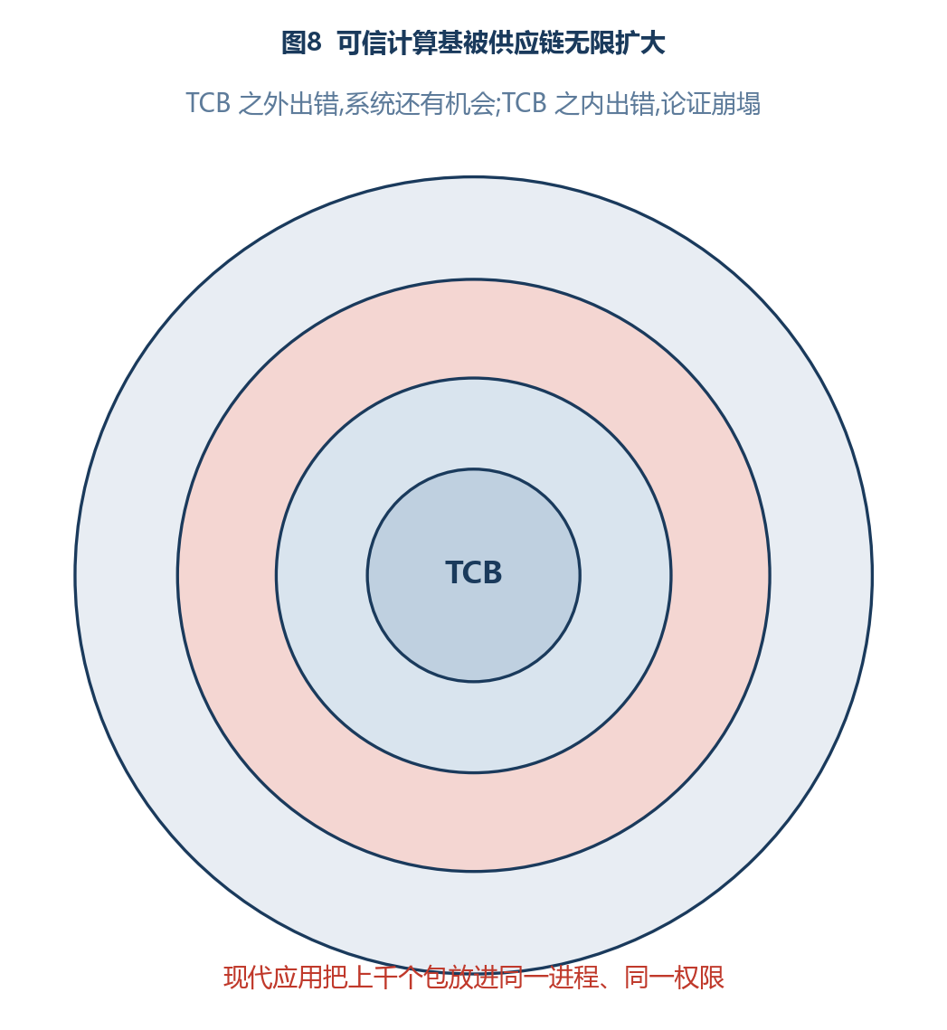 图8 可信计算基被供应链无限扩大
