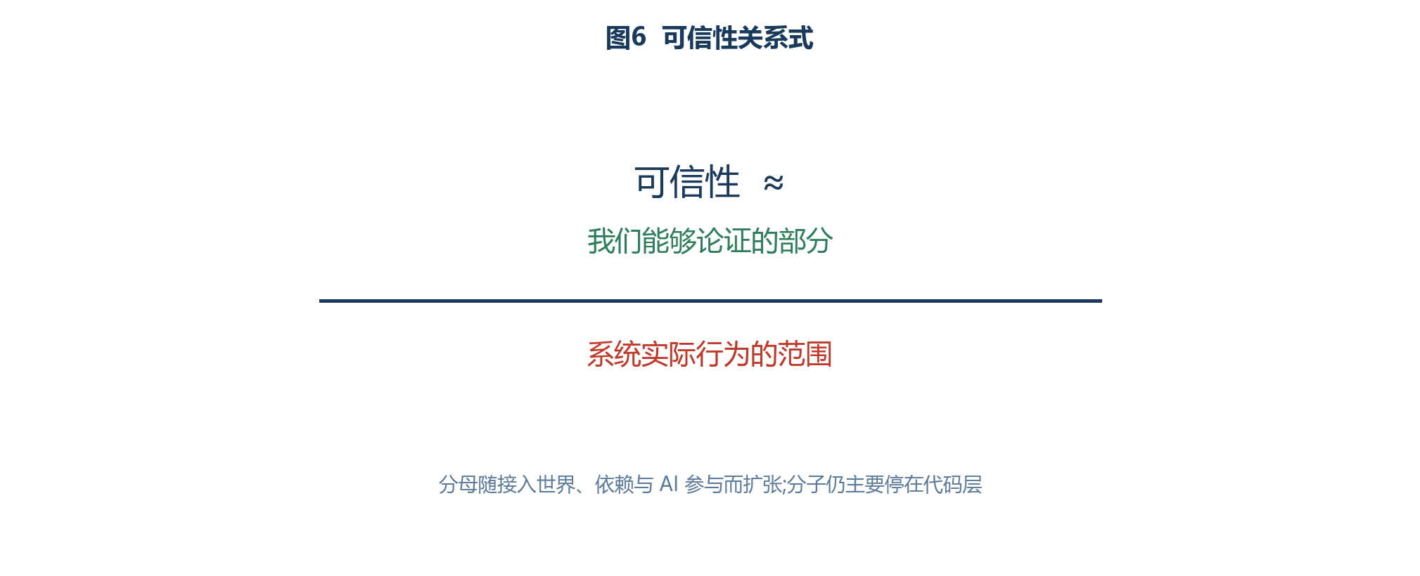 图6 可信性关系式:论证覆盖赶不上行为范围
