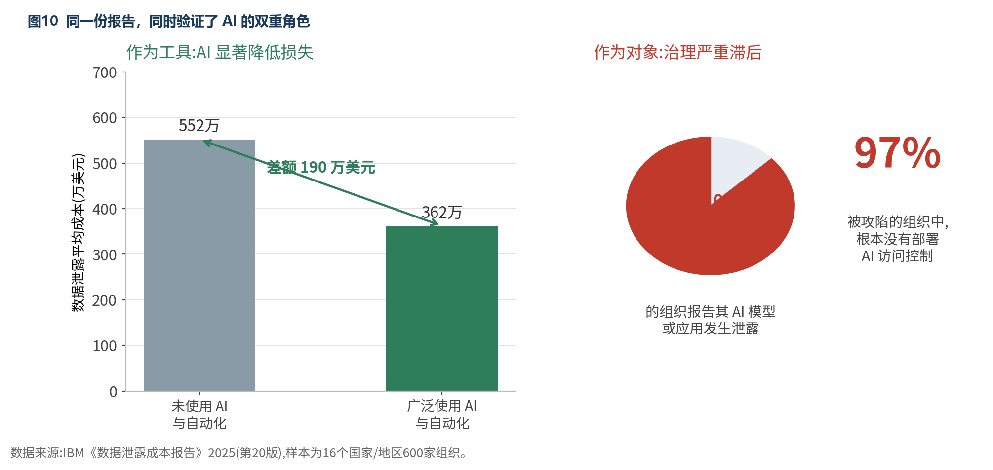 图10 同一份报告，同时验证了 AI 的双重角色