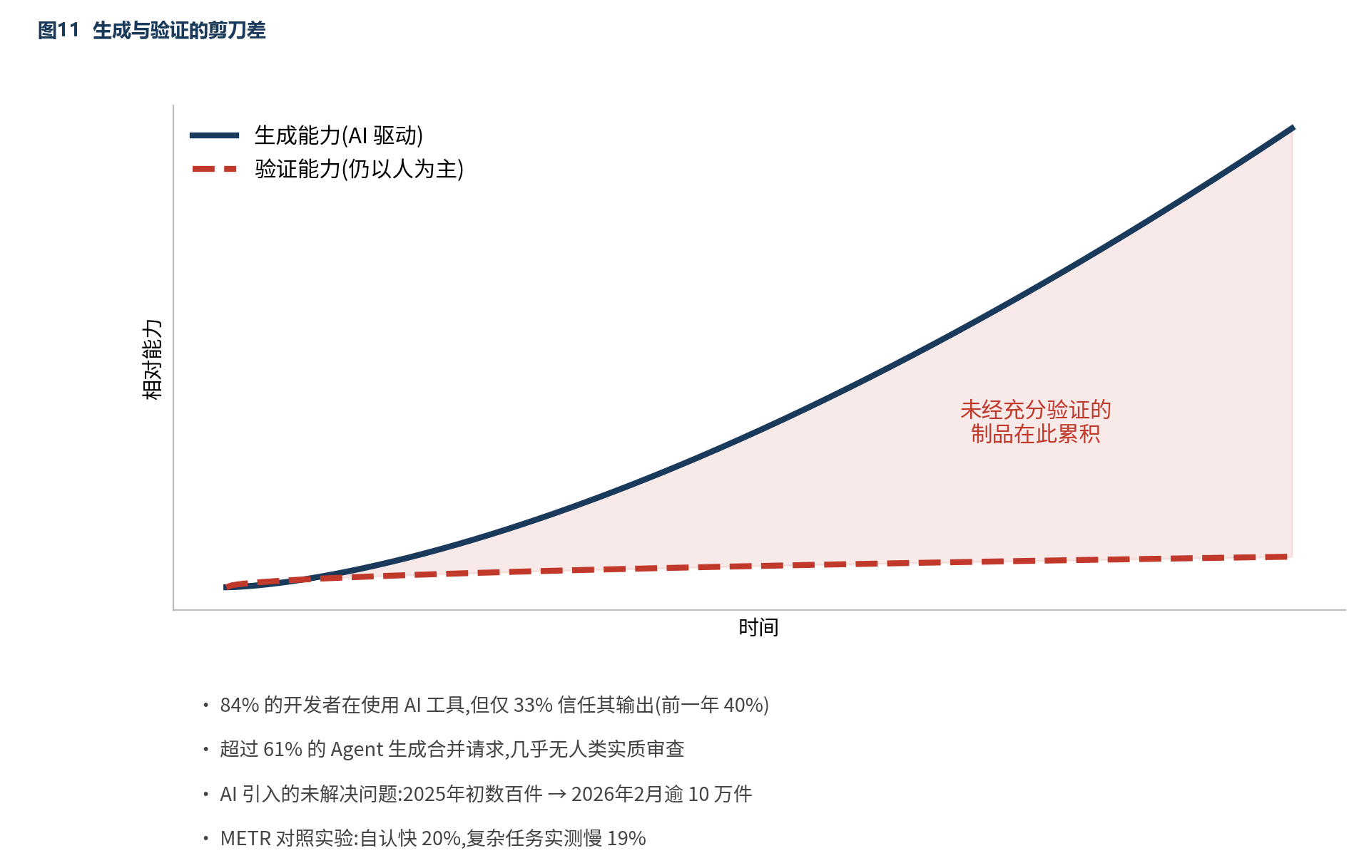 图11 生成与验证的剪刀差