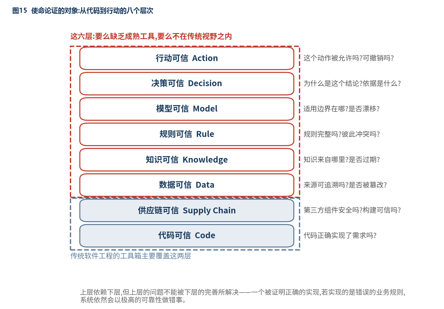 图15 使命论证的对象:从代码到行动的八个层次