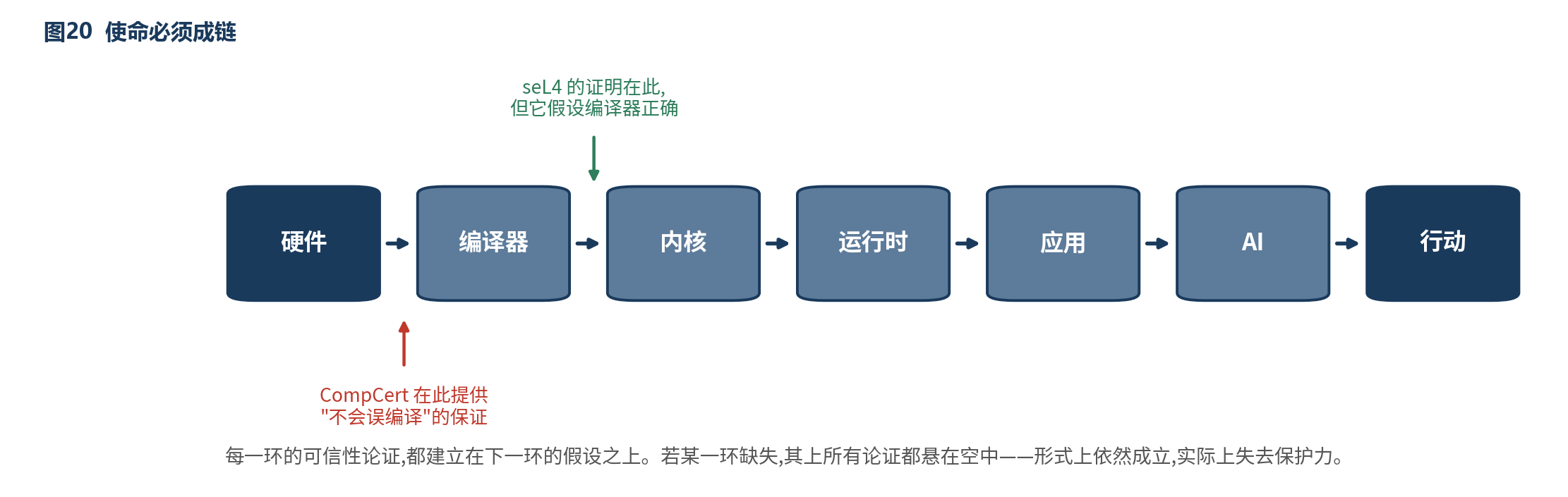 图20 使命必须成链