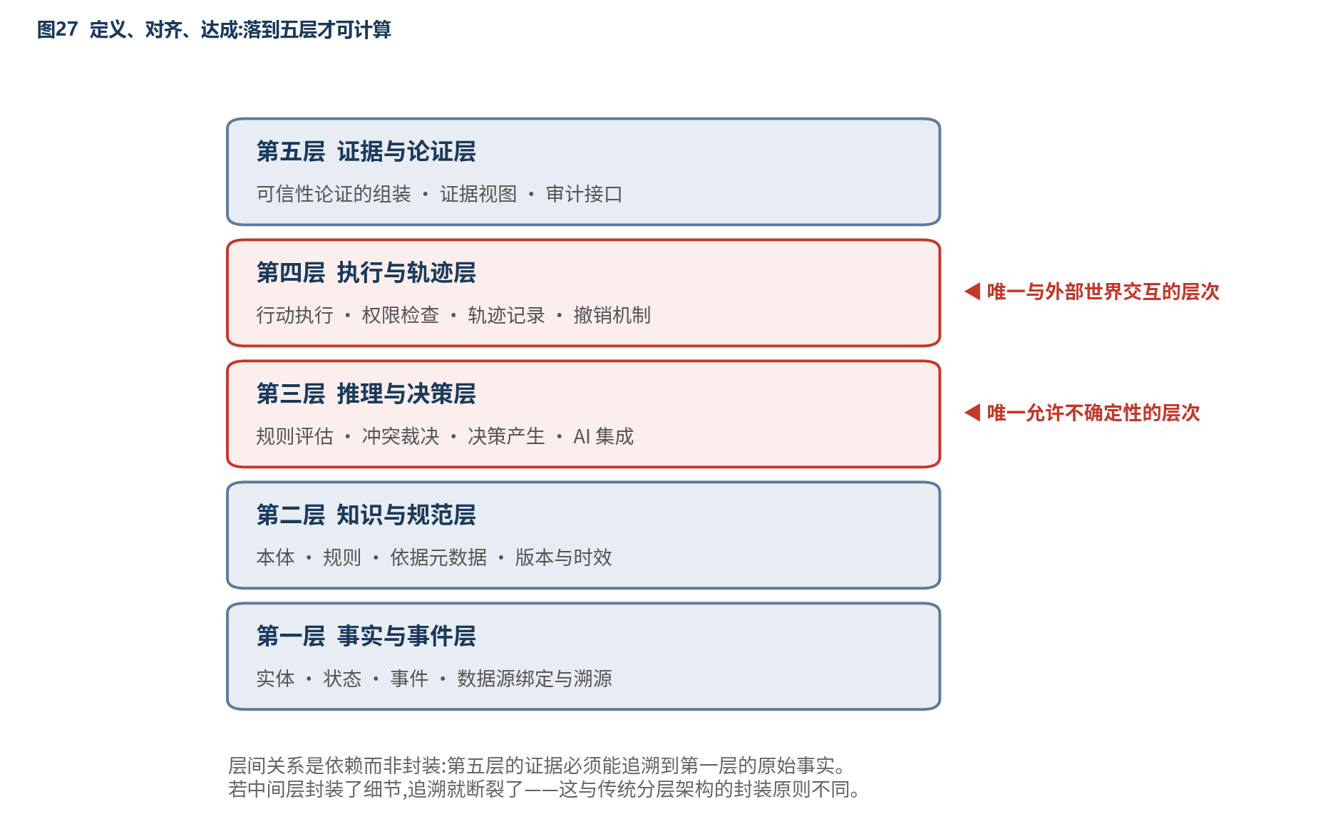 图27 定义、对齐、达成:落到五层才可计算