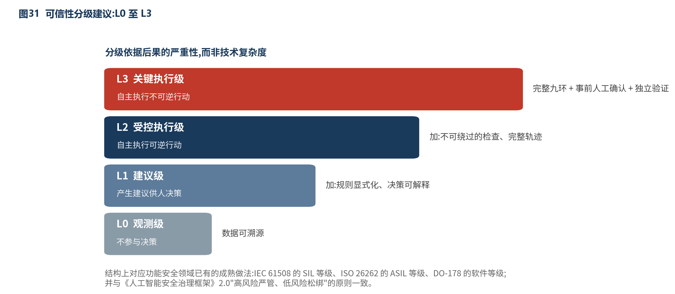 图31 可信性分级建议:L0 至 L3