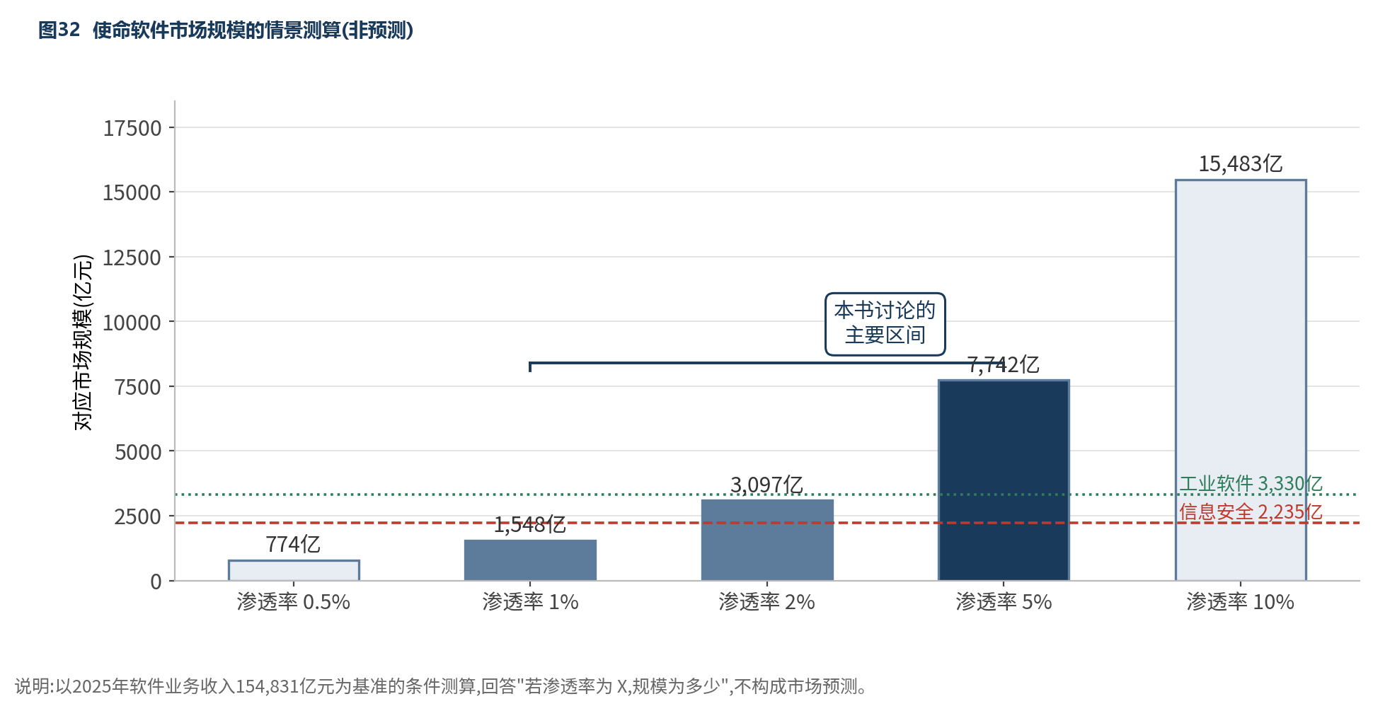 图32 使命软件市场规模的情景测算(非预测)