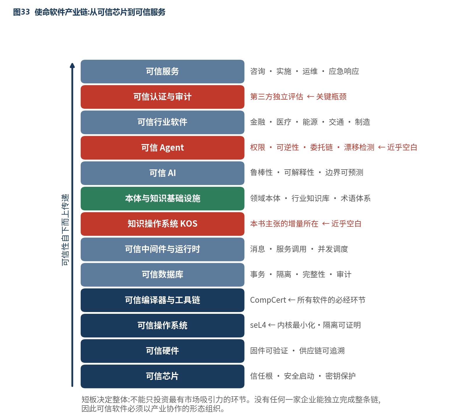 图33 使命软件产业链:从可信芯片到可信服务
