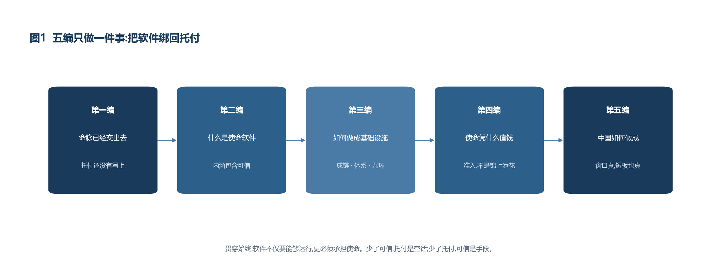 图1 五编只做一件事:把软件绑回托付