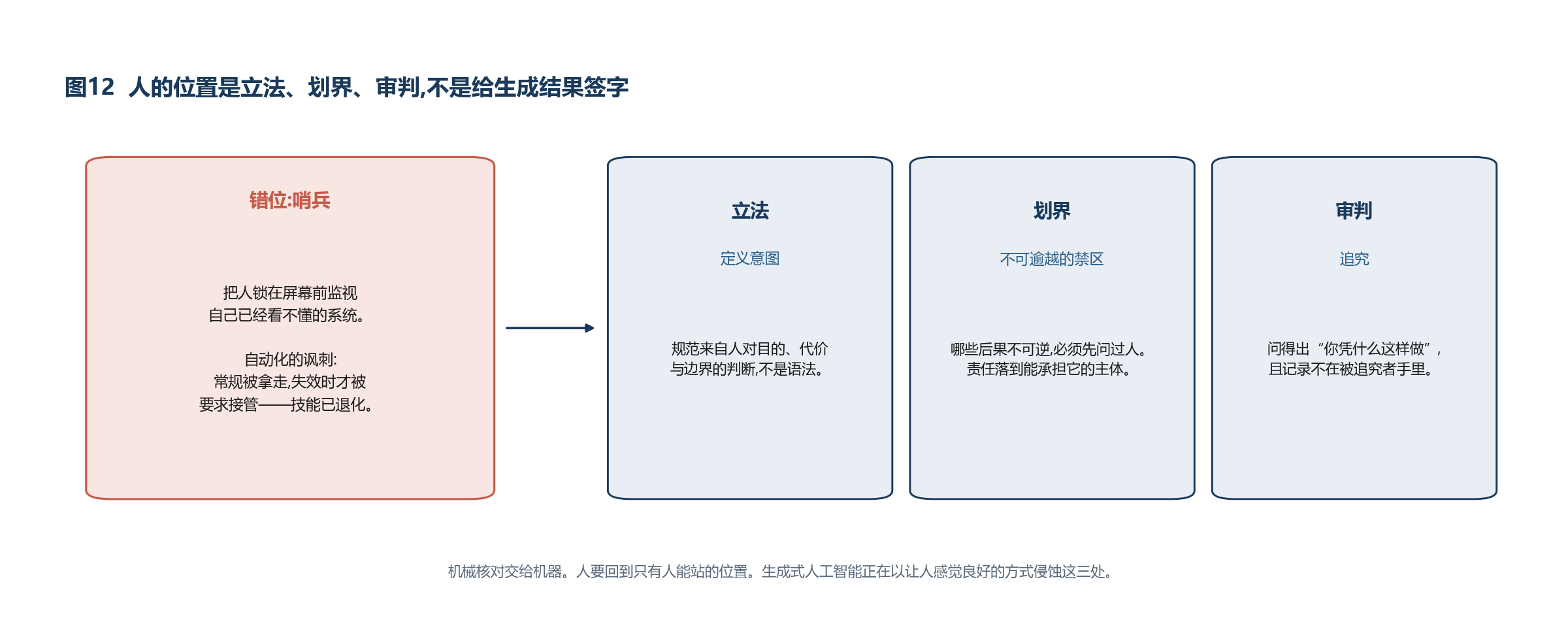 图12 人的位置是立法、划界、审判，不是给生成结果签字