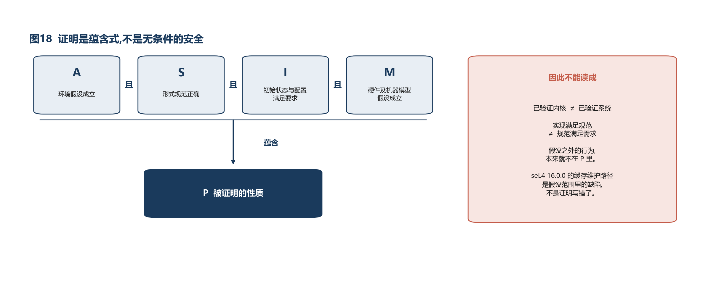 图18 证明是蕴含式，不是无条件的安全