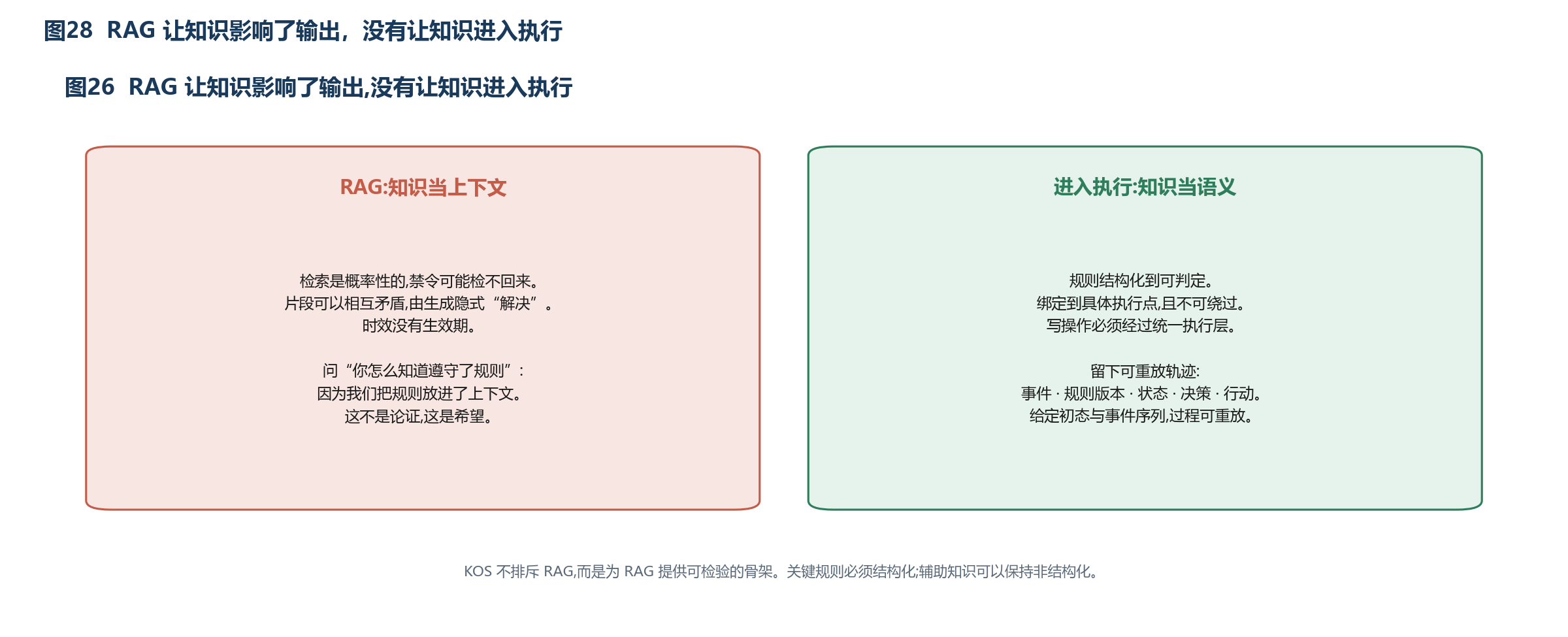 图28 RAG 让知识影响了输出，没有让知识进入执行
