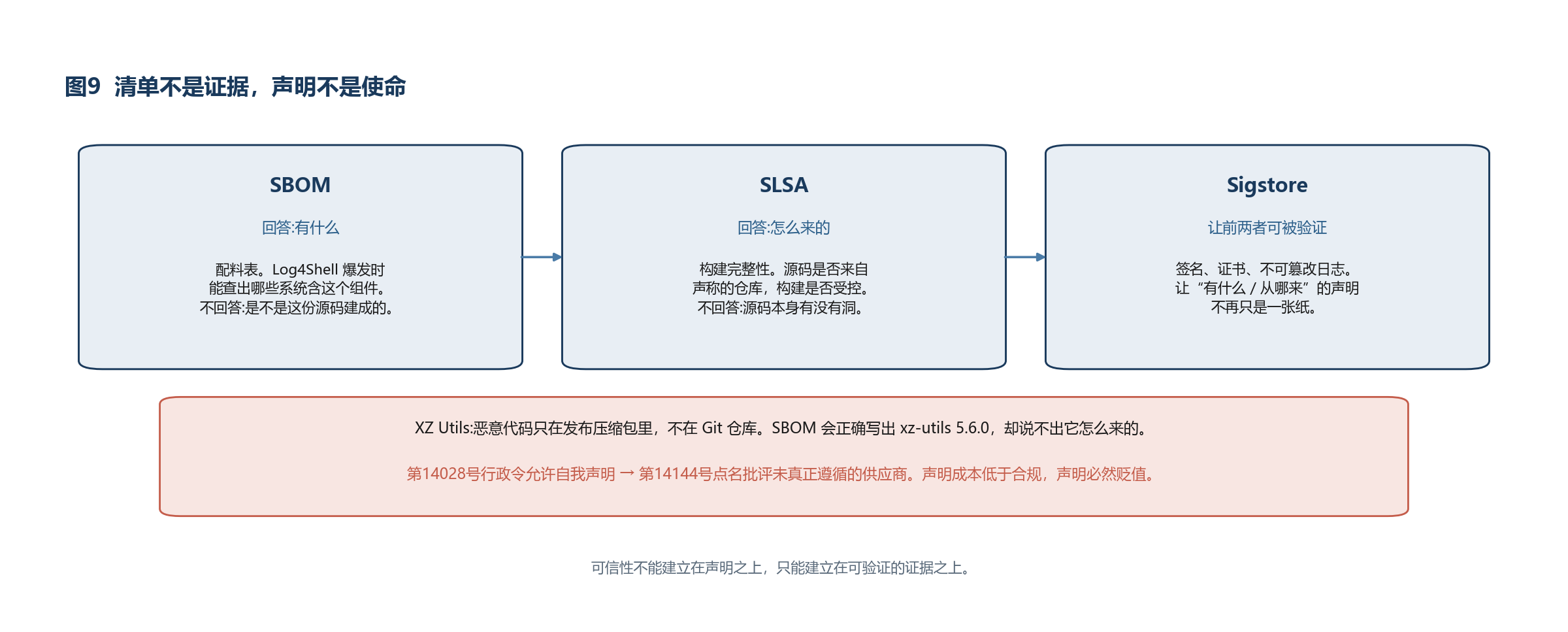 图9 清单不是证据，声明不是使命