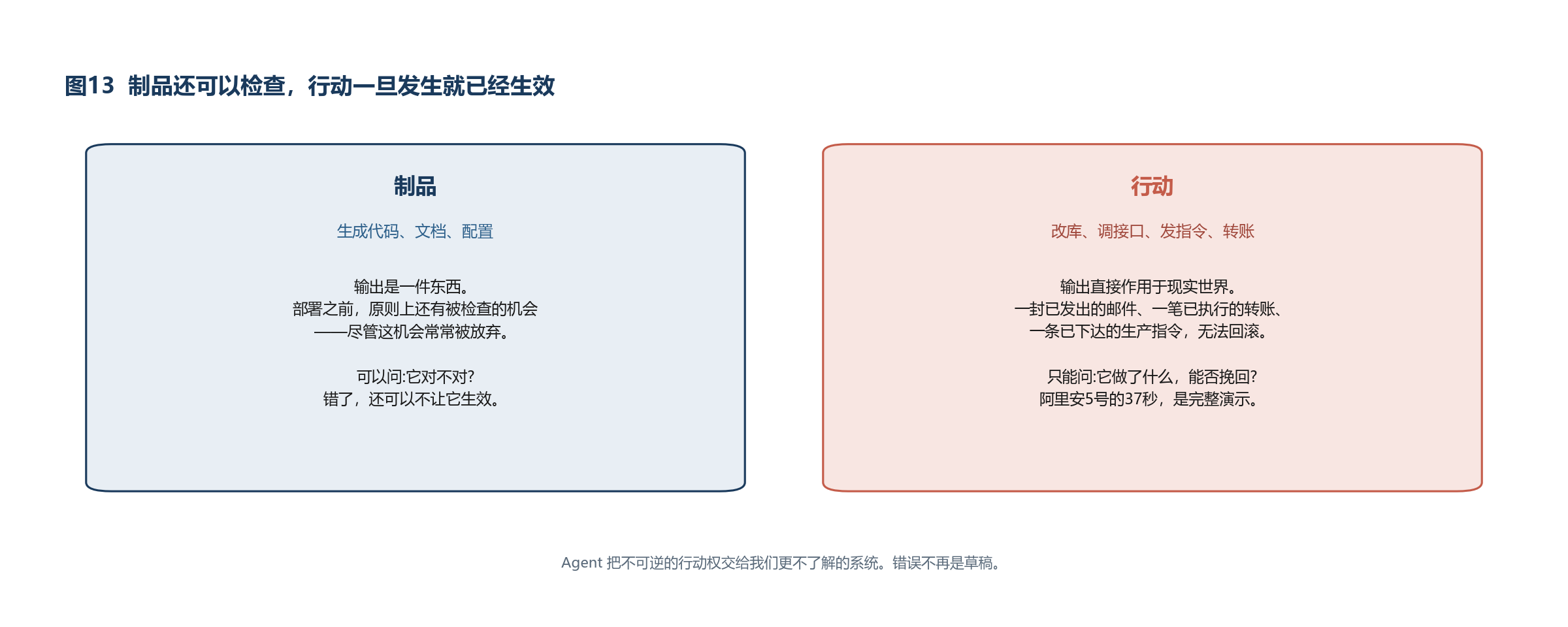 图13 制品还可以检查，行动一旦发生就已经生效