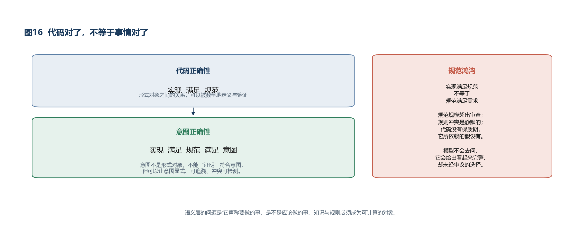 图16 代码对了，不等于事情对了