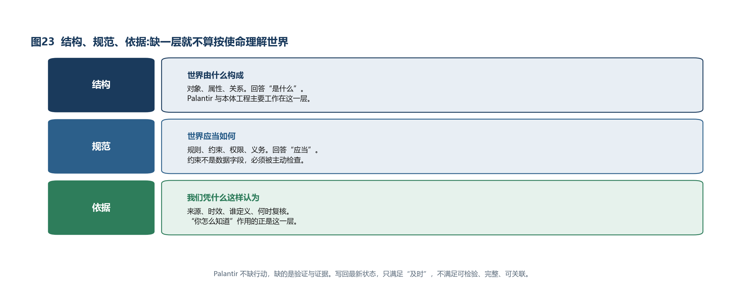 图23 结构、规范、依据:缺一层就不算按使命理解世界