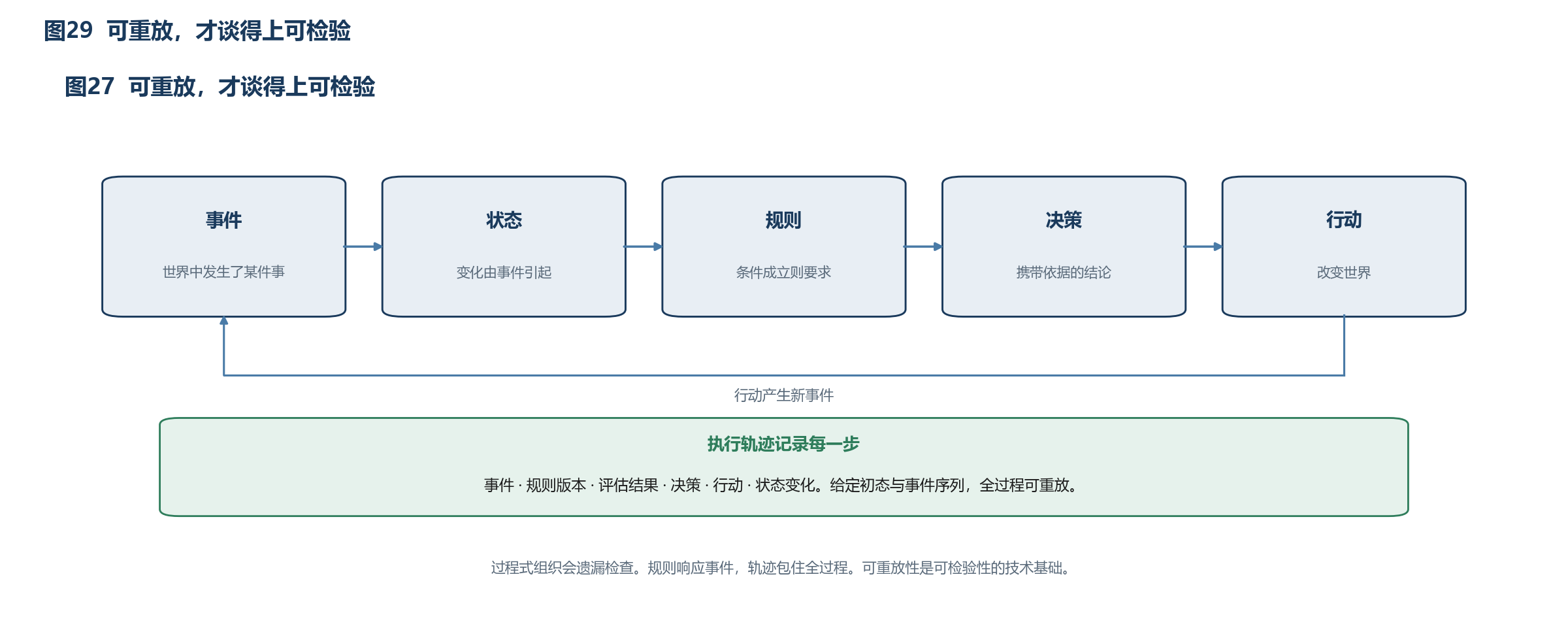 图29 可重放，才谈得上可检验