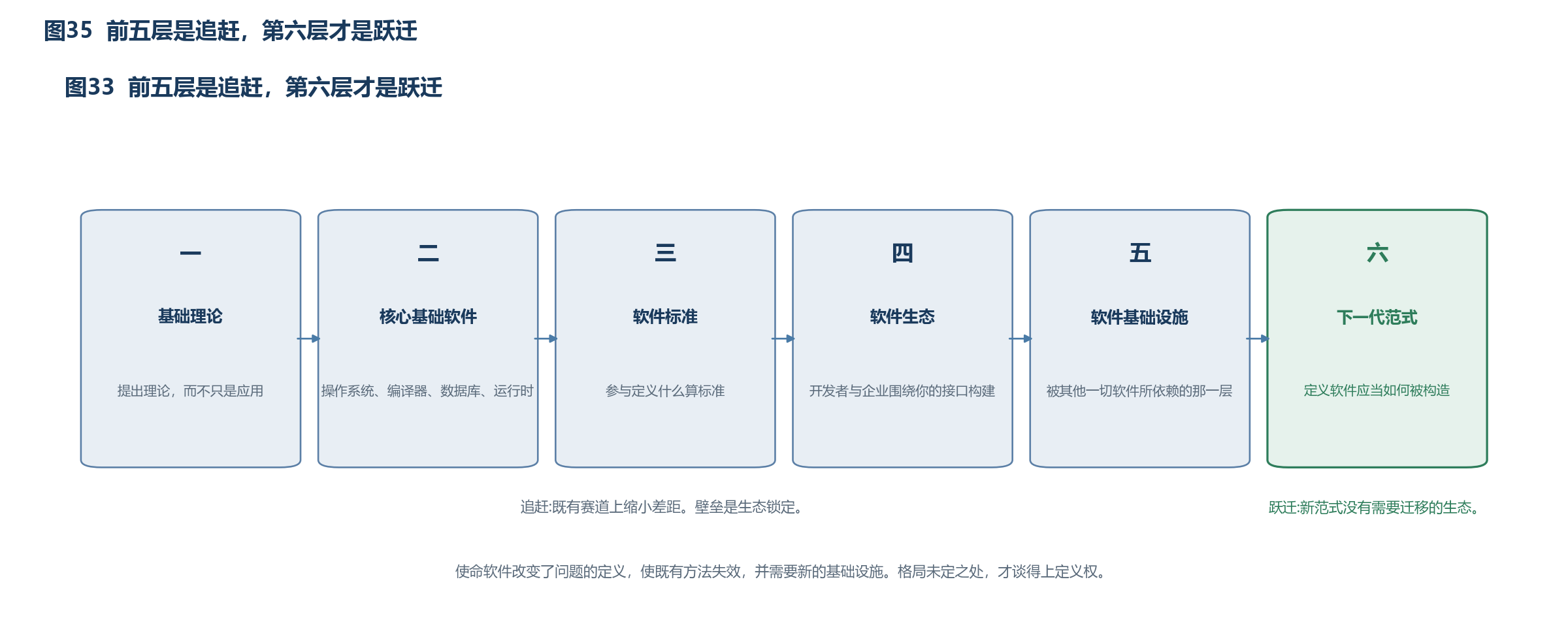 图35 前五层是追赶，第六层才是跃迁