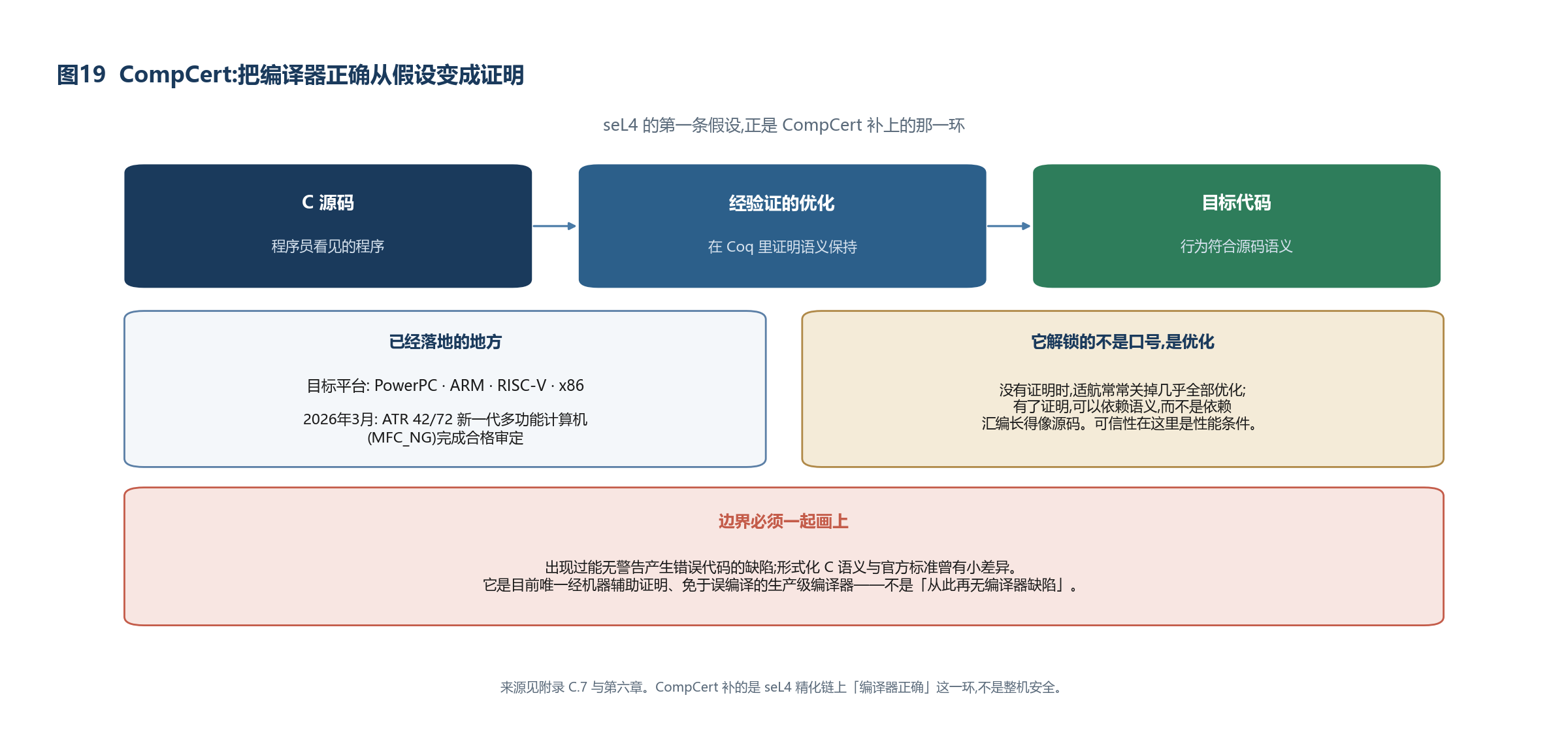 图19 CompCert:把编译器正确从假设变成证明
