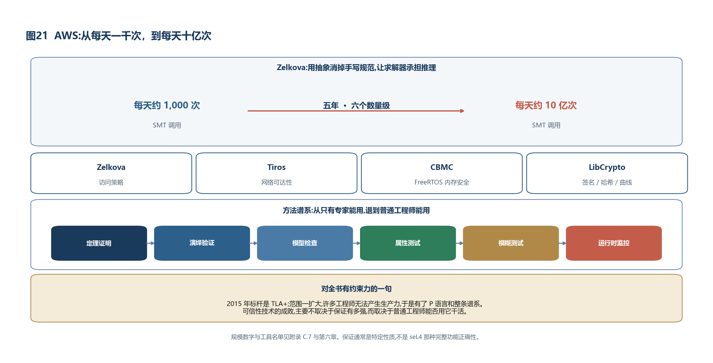 图21 AWS:从每天一千次，到每天十亿次