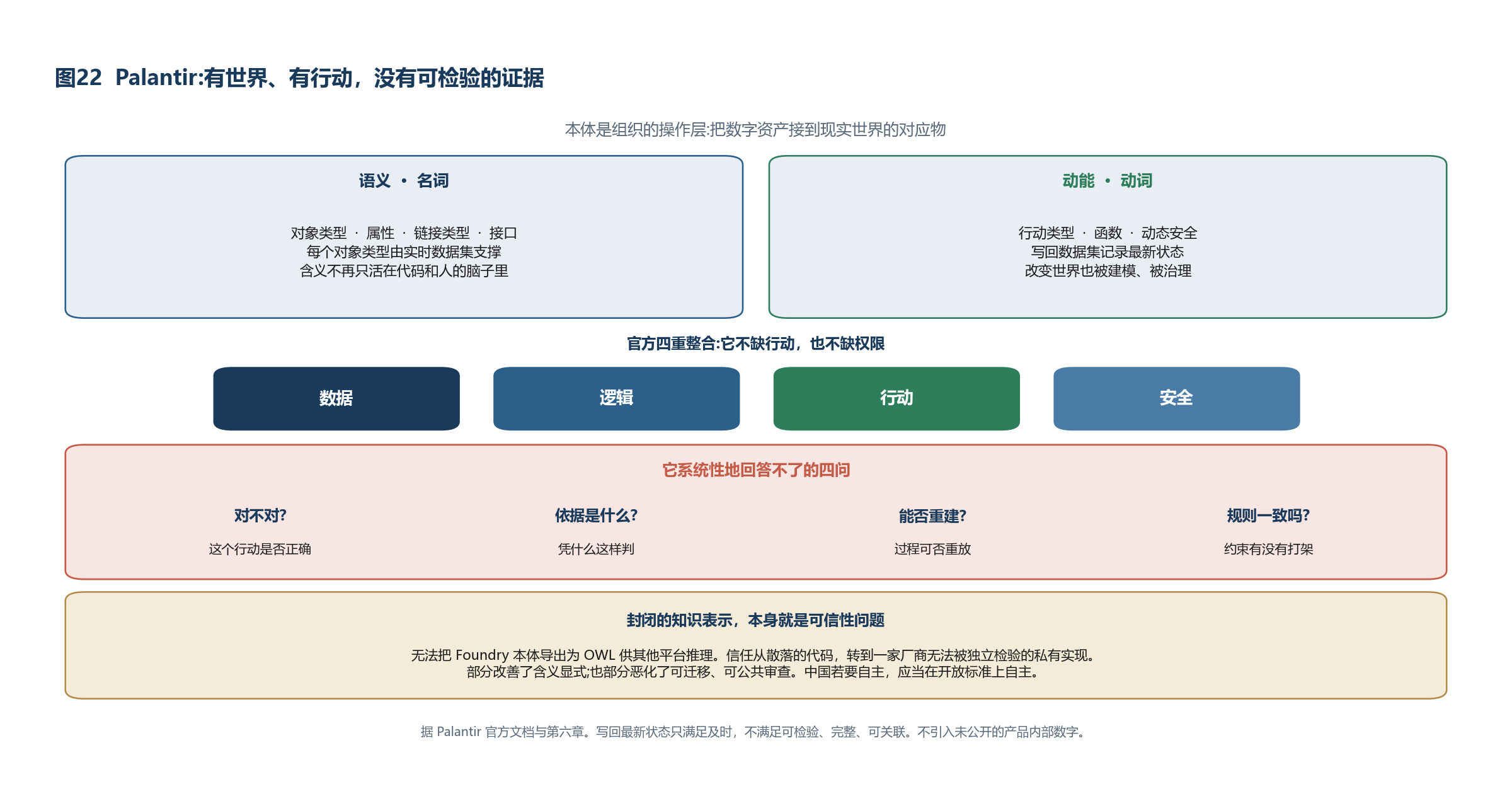 图22 Palantir:有世界、有行动，没有可检验的证据
