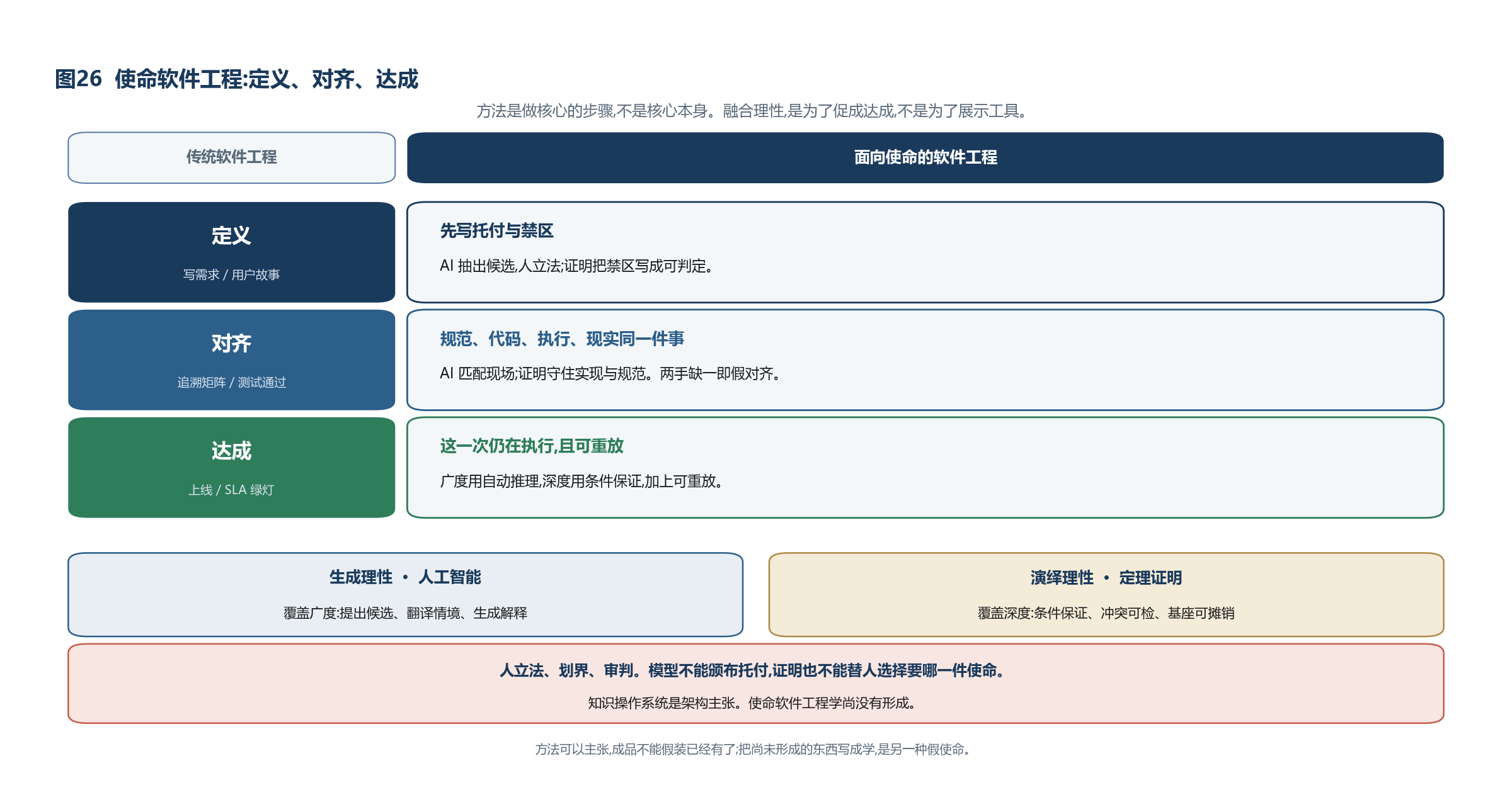 图26 使命软件工程:定义、对齐、达成