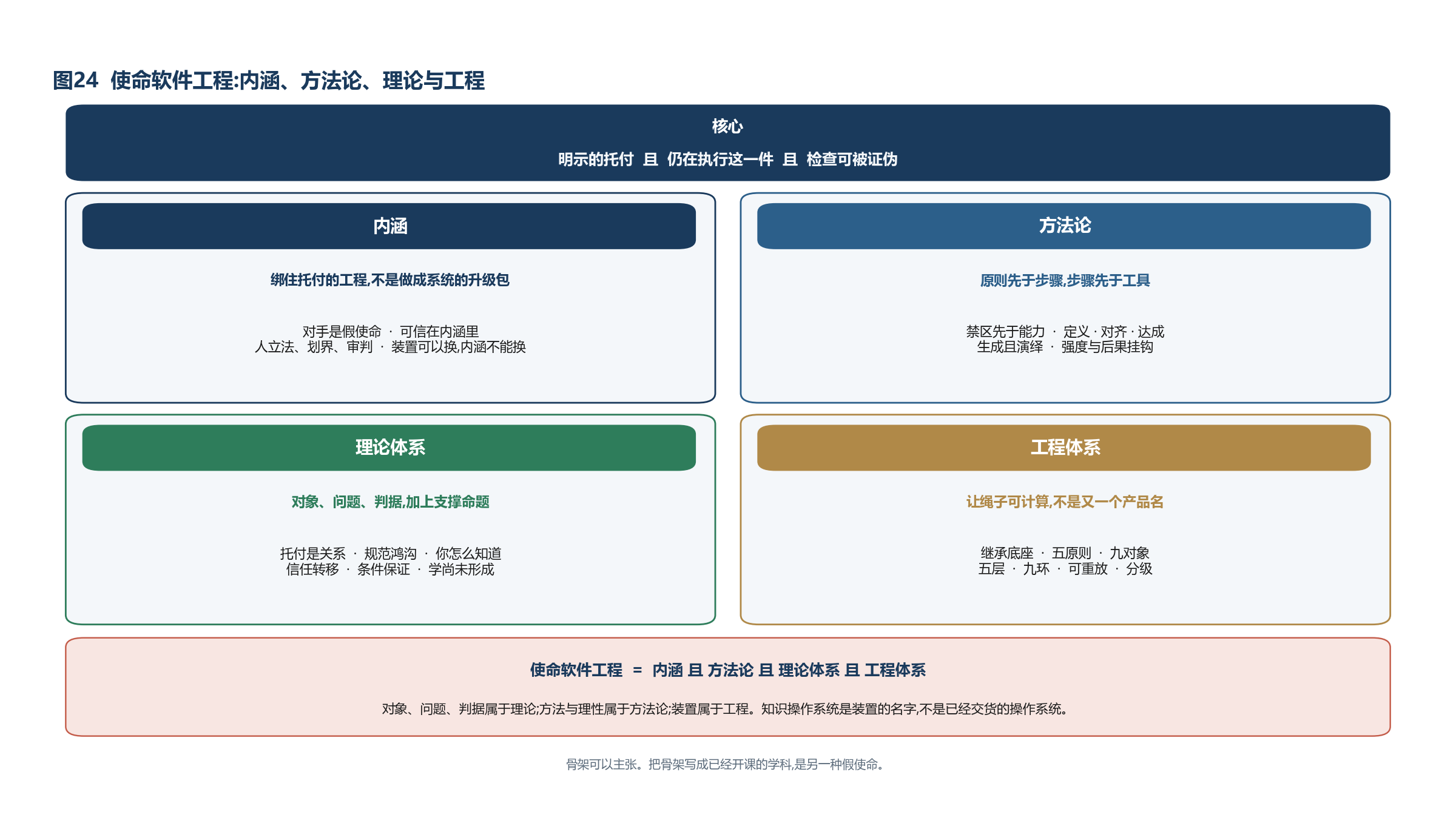 图24 使命软件工程:内涵、方法论、理论与工程