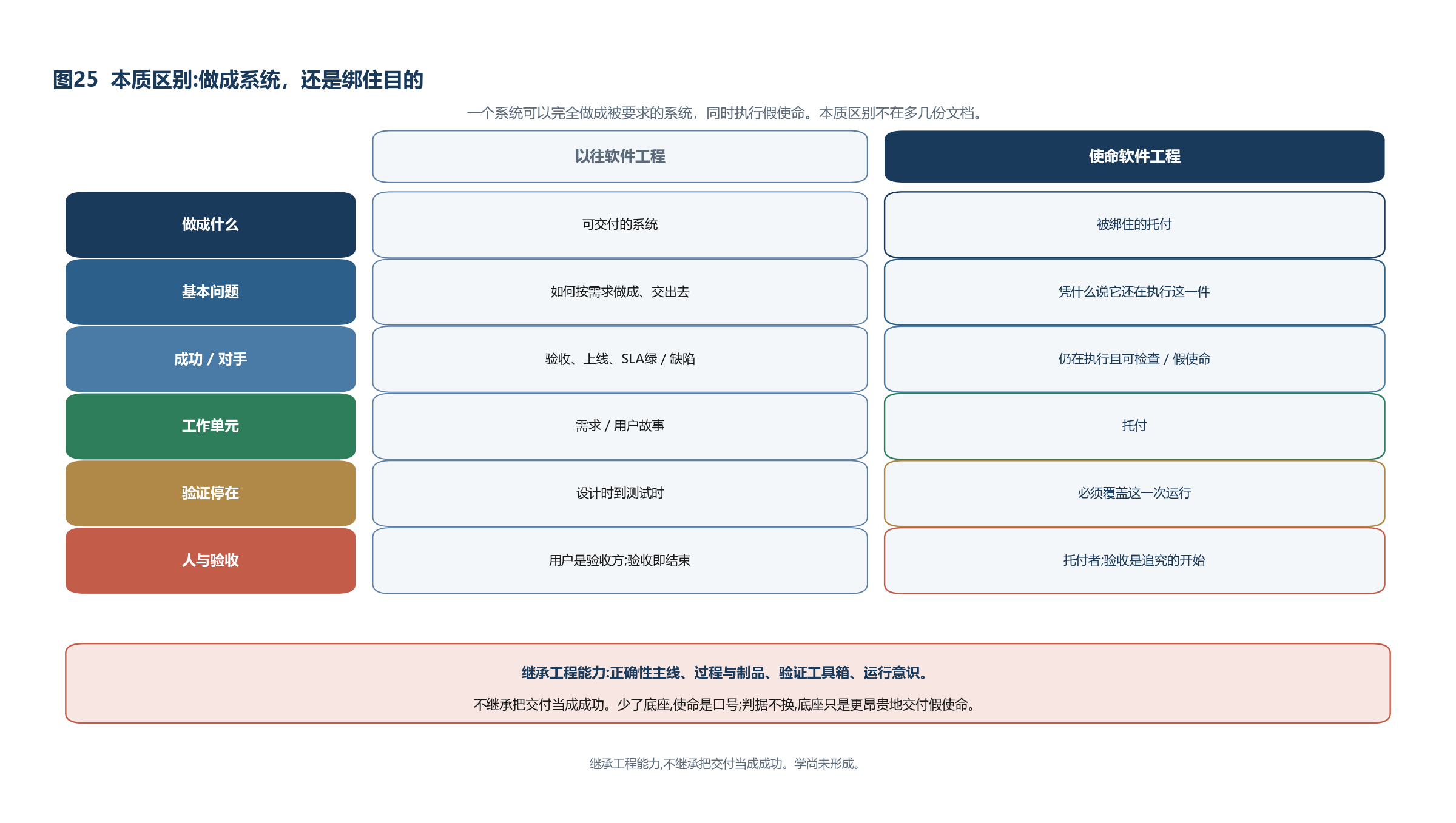 图25 本质区别:做成系统，还是绑住目的